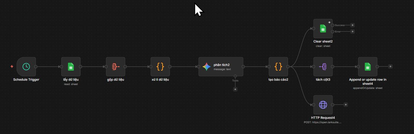 Workflow n8n dự báo hàng hóa hằng tuần: lấy dữ liệu bán, gộp, xử lý, phân tích bằng AI, tạo báo cáo, ghi về Google Sheets và gửi thông báo