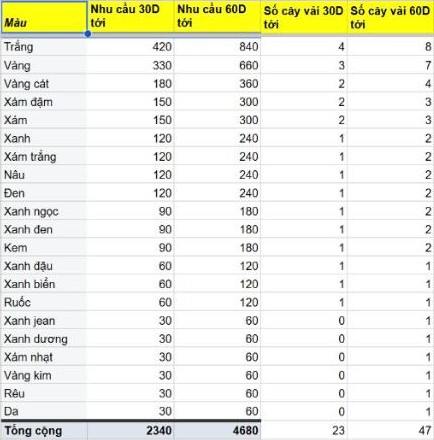 Bảng dự báo nhu cầu theo màu cho 30 và 60 ngày tới, quy ra số cây vải cần nhập